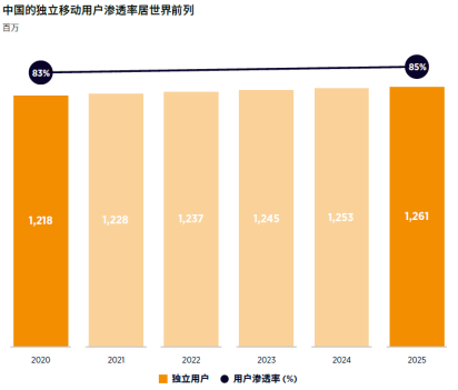GSMA2020-2025Ї\IY֧_2100|Ԫ5Gռ90%306.png