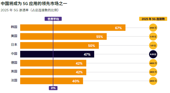 GSMA2020-2025Ї\IY֧_2100|Ԫ5Gռ90%1334.png