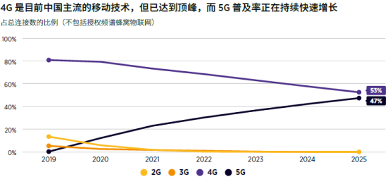 GSMA2020-2025Ї\IY֧_2100|Ԫ5Gռ90%336.png