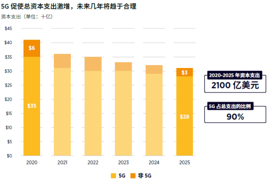 GSMA2020-2025Ї\IY֧_2100|Ԫ5Gռ90%951.png